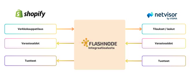 Shopify-Netvisor integraation logiikka