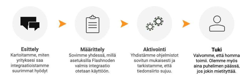 Flashnode-integraatioiden käyttöönotto