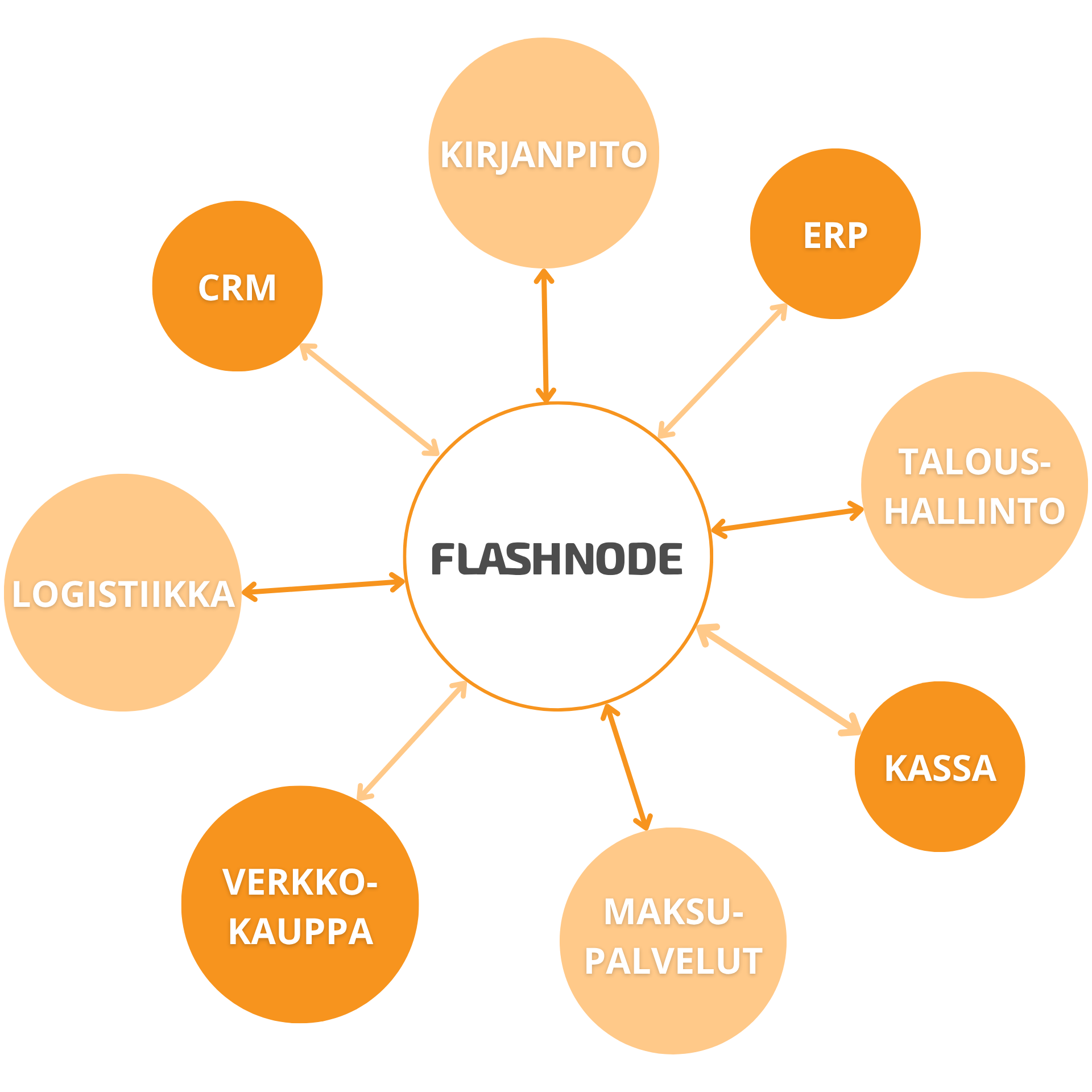 Flashnode integraatiopalvelu