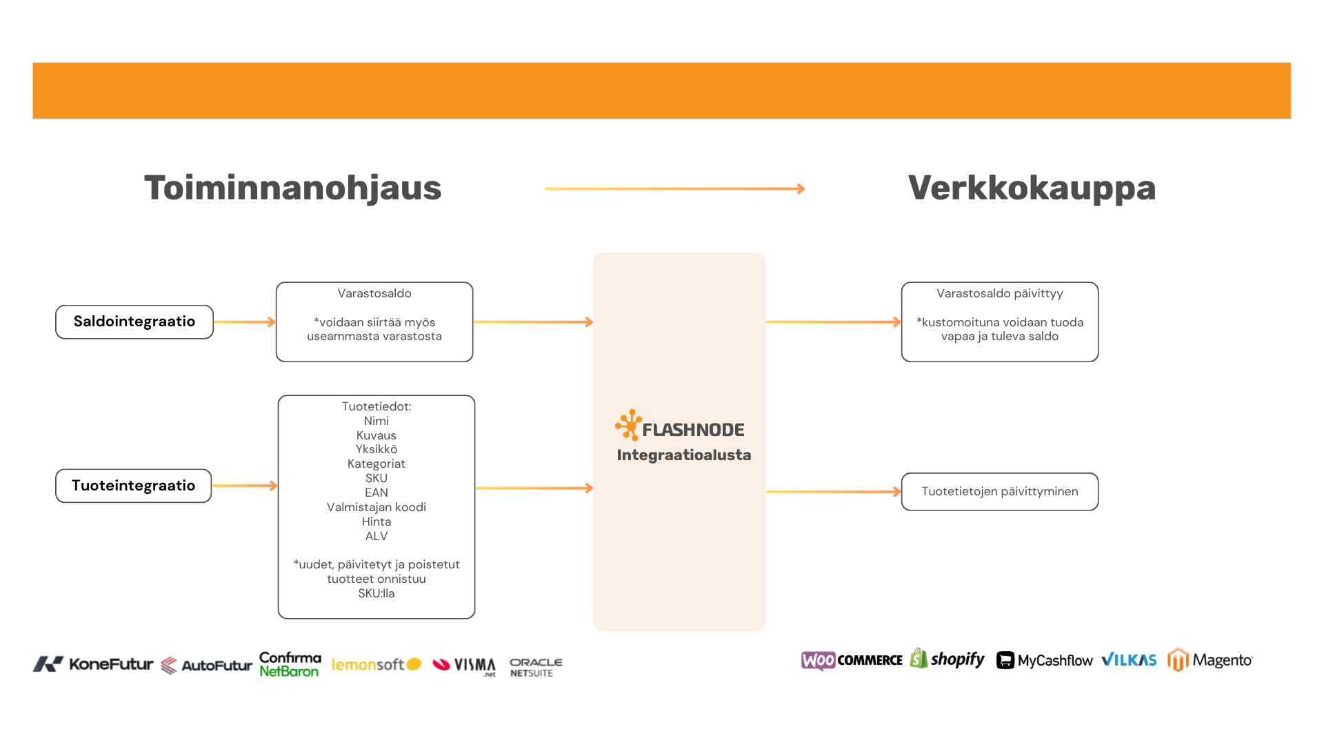 saldo ja tuote integraatio (2)-1