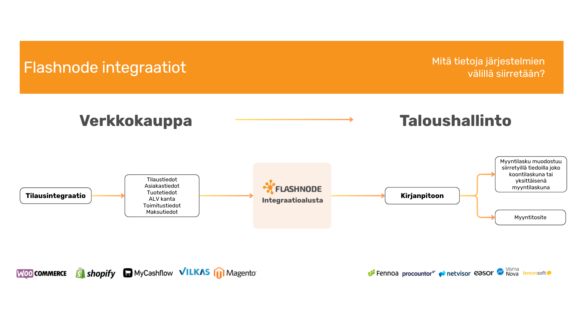 tilausintegraatio  (4)